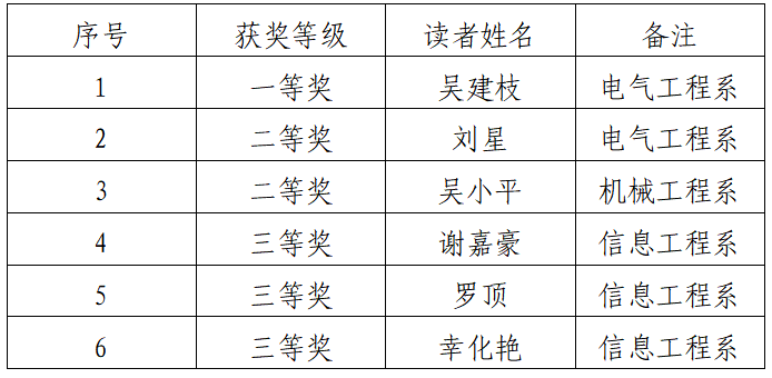 “感恩父母·书香传情”图书馆线上阅读及知识竞答活动圆满结束