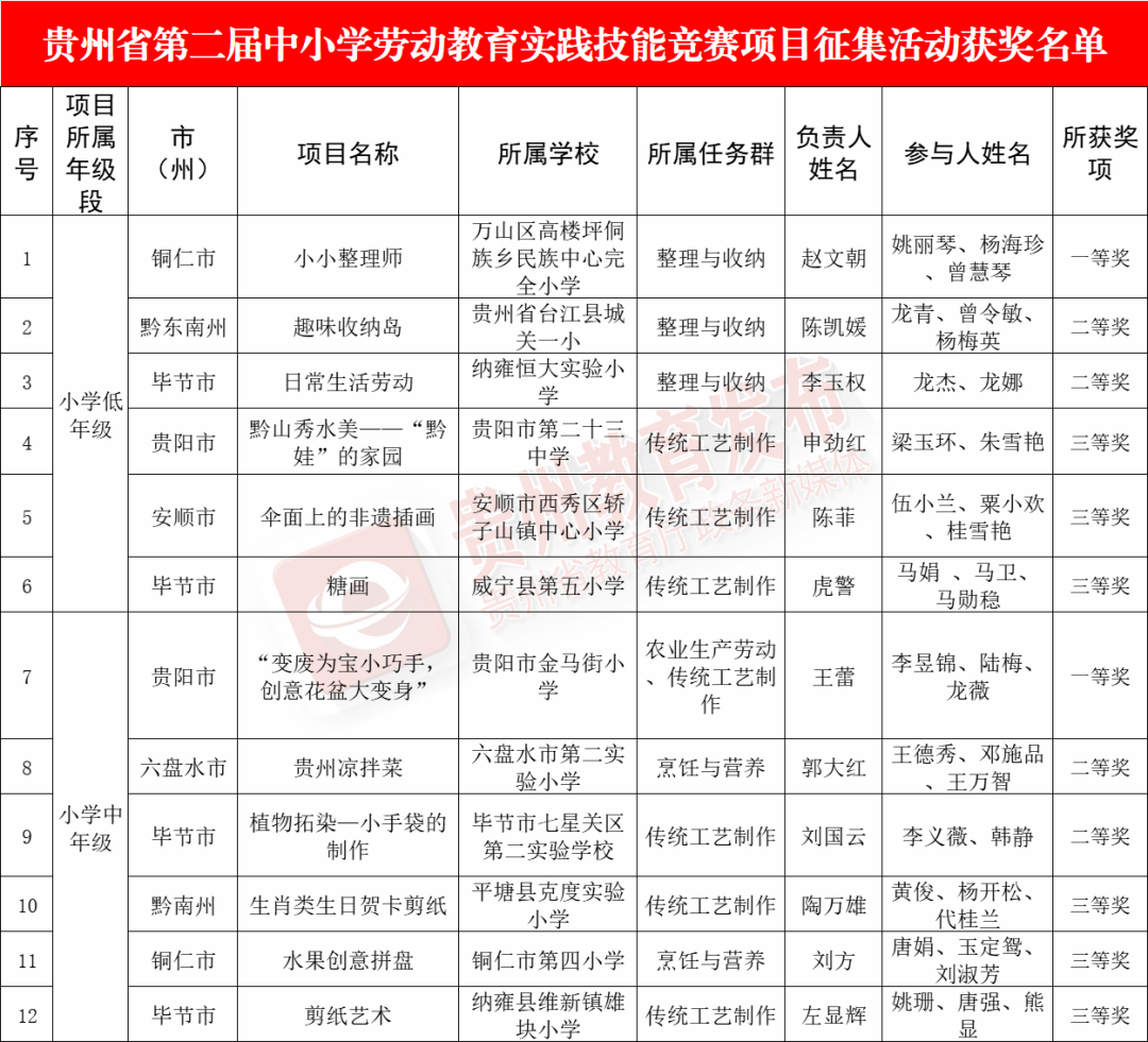 喜报 | 我院电气工程系“安全电匠小能手挑战赛”项目在贵州省第二届中小学劳动教育实践技能竞赛项目征集评选活动中荣获二等奖